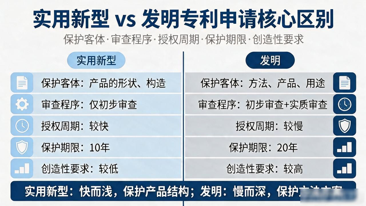 实用新型申请多久能下证,流程、条件和材料要求全说清